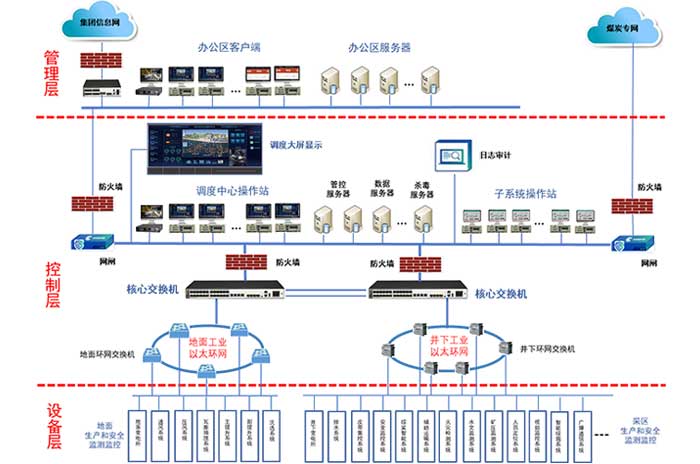 萬兆工業以太環網系統