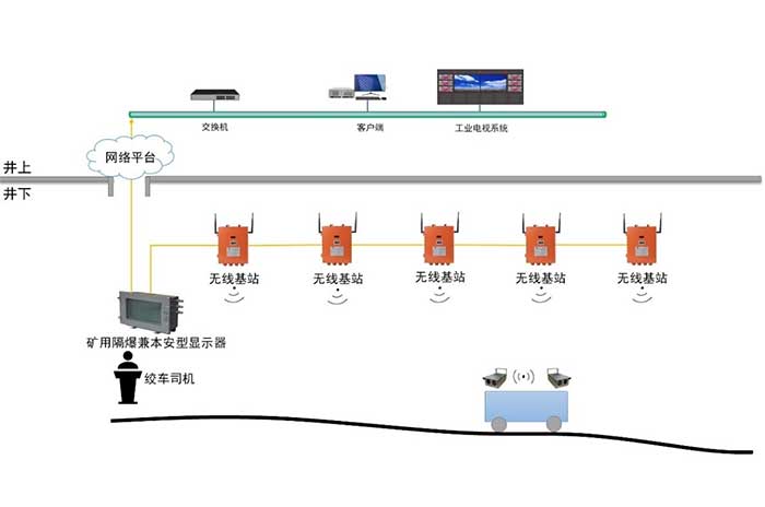 無極繩絞車（斜巷運(yùn)輸）監(jiān)控系統(tǒng)